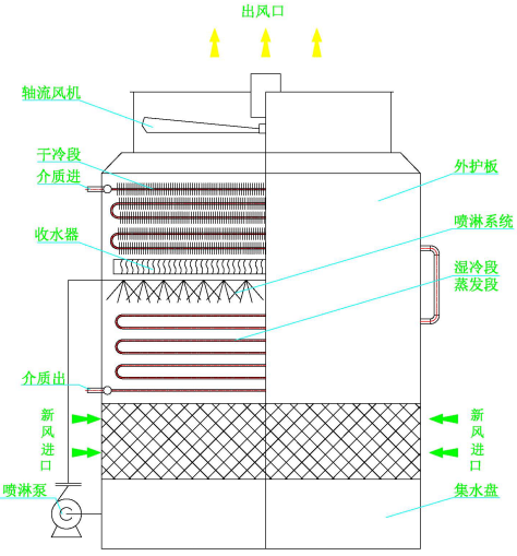 干濕聯(lián)合冷卻塔運行原理